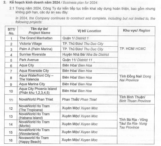 Các dự án trong kế hoạch kinh doanh của Novaland trong năm 2024