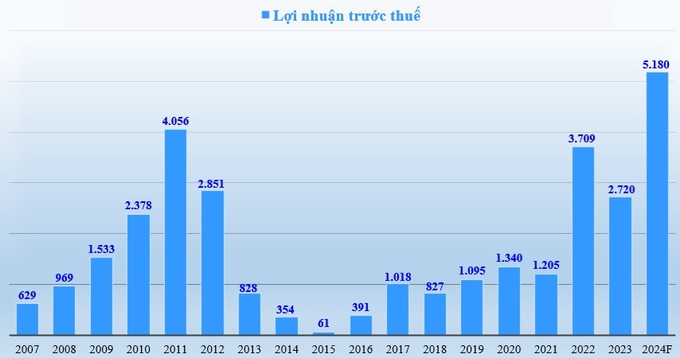 Lợi nhuận trước thuế (tỷ đồng) của Eximbank giai đoạn 2007-2023 và kế hoạch 2024.