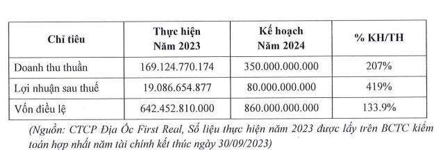 Mục tiêu, kế hoạch của CTCP Địa ốc First Real năm 2024