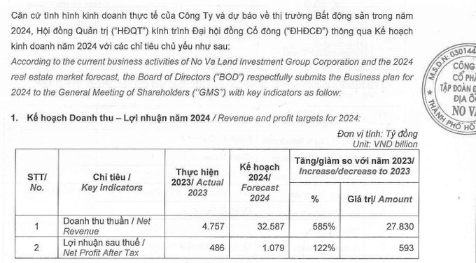 Nguồn: Tờ trình thông qua kế hoạch kinh doanh năm 2024 của Novaland