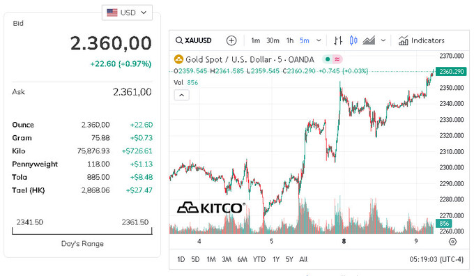 Giá vàng thế giới thiết lập kỷ lục mới, 2.360 USD/ounce. Ảnh: Kitco