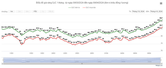 Giá vàng SJC đi lên theo đường thẳng, chạm mốc 84,3 triệu đồng/lượng. Ảnh: webgia