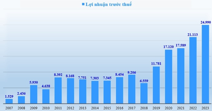 Lợi nhuận trước thuế (tỷ đồng) của VietinBank giai đoạn 2007-2023.