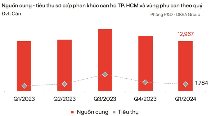 DKRA Group 2024Q1