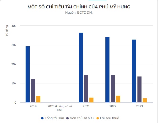 Một số chỉ tiêu tài chính của Phú Mỹ Hưng. Nguồn: BCTCDN