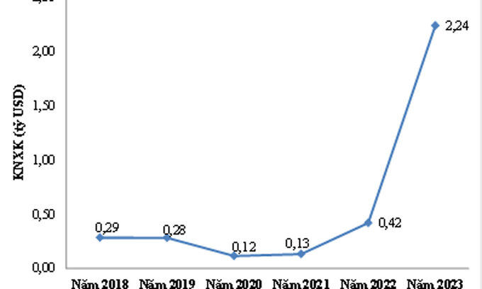 Biểu đồ kim ngạch xuất khẩu sầu riêng của Việt Nam giai đoạn 2018 - 2023. Nguồn: Tổng hợp từ số liệu của Bộ Công thương.