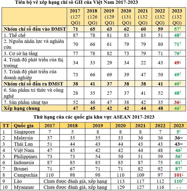 Tiến bộ về xếp hạng chỉ số GII của Việt Nam từ năm 2017-2023