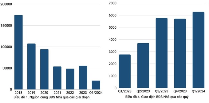 Giao dịch nhà ở đang có xu hướng đi lên trong quý I/2024