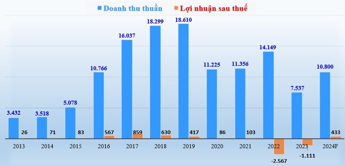 Biểu đồ doanh thu thuần và lợi nhuận sau thuế của Hòa Bình giai đoạn 2013-2023 và kế hoạch 2024 (đơn vị tính: tỷ đồng).