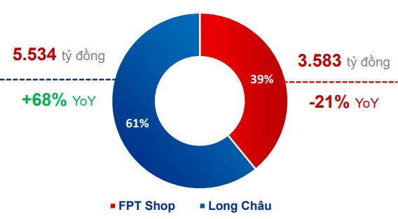 Doanh thu theo chuỗi nhà thuốc Long Châu và FPT Shop trong quý 1/2024 của FPT Retail.