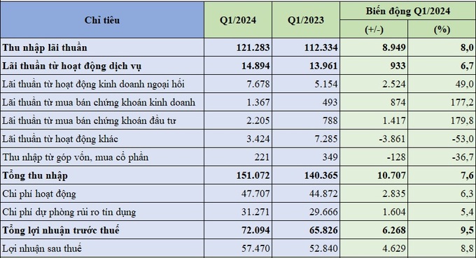 Bảng kết quả hoạt động kinh doanh của 27 ngân hàng niêm yết hợp nhất quý 1/2024 (đơn vị tính: tỷ đồng, %).