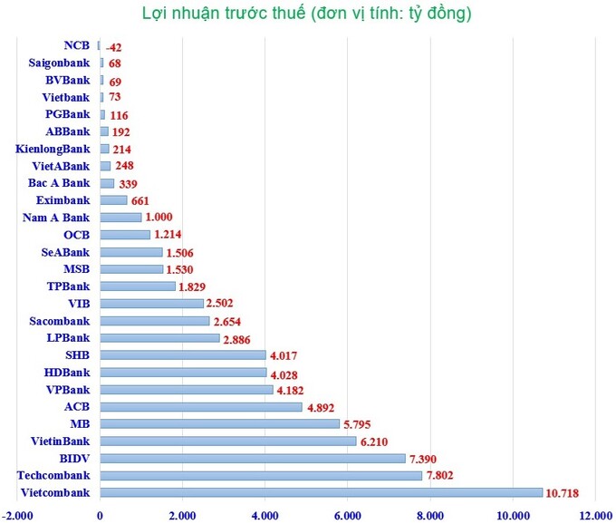 Biểu đồ lợi nhuận trước thuế hợp nhất quý 1/2024 của 27 ngân hàng niêm yết (đơn vị tính: tỷ đồng).