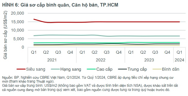 Giá bán căn hộ sơ cấp tại TP. HCM trong quý I/2024. Ảnh: CBRE