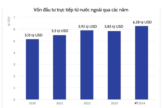 Vốn FDI thực hiện 4 tháng đầu năm cao nhất 5 năm qua