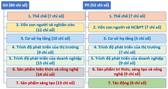 Hình so sánh khung chỉ số GII năm 2023 và PII Việt Nam năm 2023.