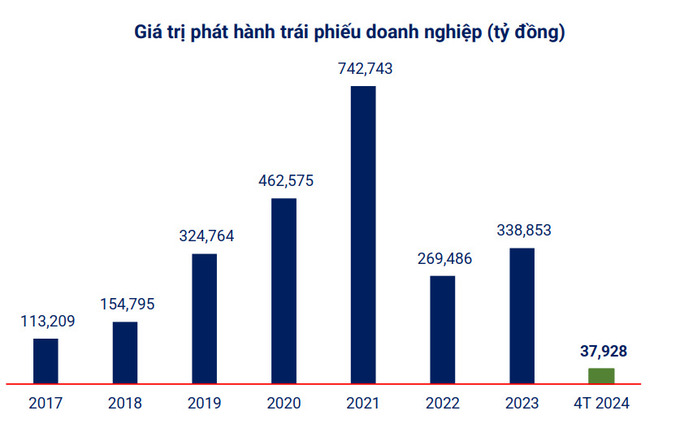 Giá trị phát hành trái phiếu doanh nghiệp tính đến tháng 4/2024 (Nguôn: VBMA)