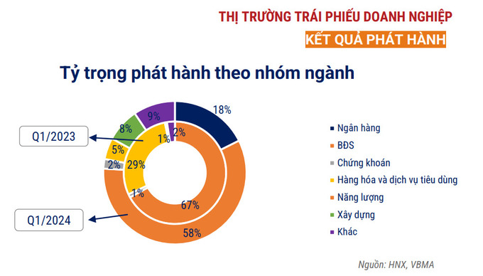 Tỷ trọng phát hành trái phiếu theo nhóm ngành