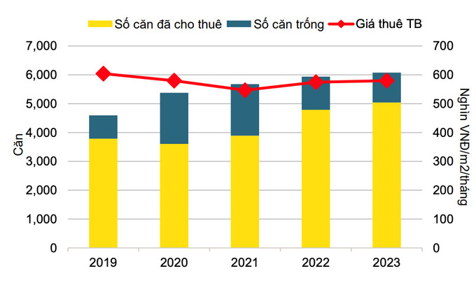 Thị trường căn hộ cho thuê tại Hà Nội tính đến năm 2023 (Nguồn: Savills)