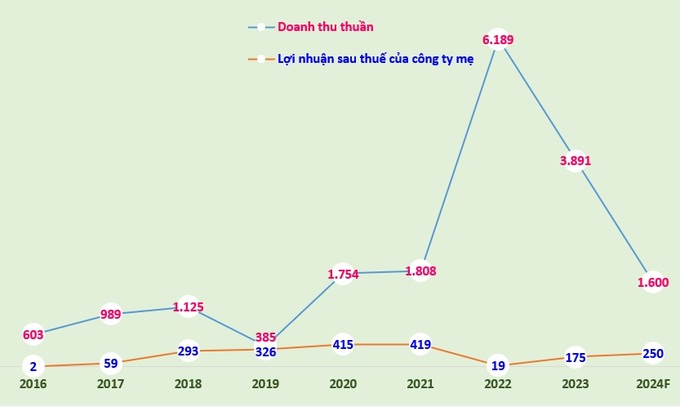 Biểu đồ doanh thu thuần và lợi nhuận sau thuế của công ty mẹ An Gia giai đoạn 2016-2023 và kế hoạch 2024 (đơn vị tính: tỷ đồng).