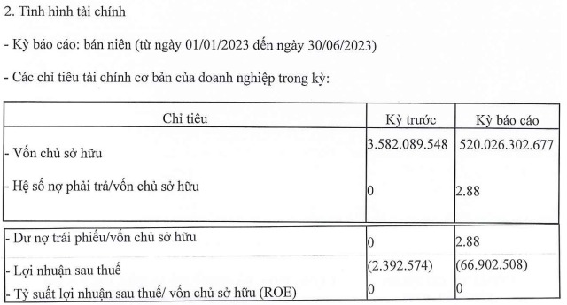 Tình hình tài chính của doanh nghiệp trong 6 tháng đầu năm 2023. Ảnh: HNX