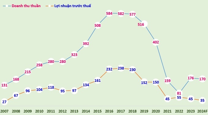 Biểu đồ doanh thu thuần và lợi nhuận trước thuế của Đá Núi Nhỏ giai đoạn 2007-2023 và kế hoạch năm 2024 (đvt: tỷ đồng).