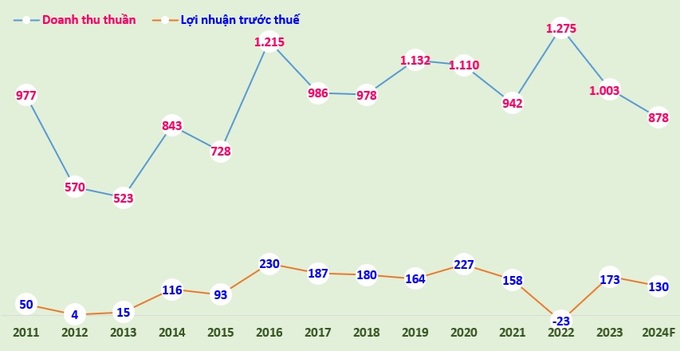 Biểu đồ doanh thu thuần và lợi nhuận trước thuế của VLB giai đoạn 2011-2023 và kế hoạch năm 2024 (đvt: tỷ đồng).