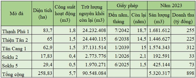 Thông tin về 5 mỏ đá của VLB (dữ liệu đến ngày 31/12/2023).