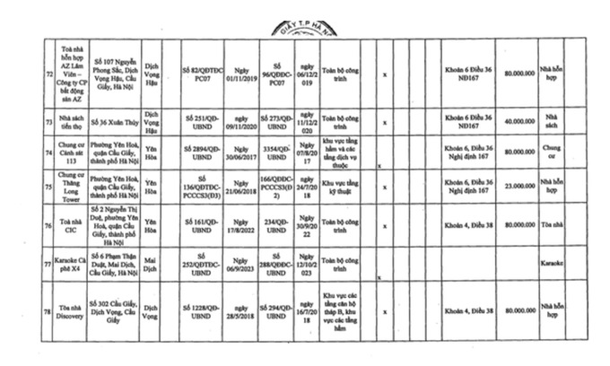 Danh sách 78 cơ sở ở quận Cầu Giấy bị đình chỉ do vi phạm về PCCC. Ảnh: Báo Tiền Phong