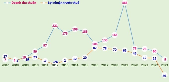 Biểu đồ doanh thu thuần và lợi nhuận trước thuế của DRH Holdings giai đoạn 2007-2023