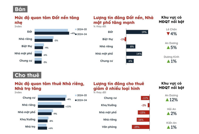 Thống kê về mức độ quan tâm về các phân khúc BĐS tại Hải Phòng thời gian qua. Ảnh chụp màn hình