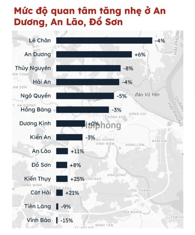 Nhiều khu vực BĐS trên địa bàn TP. Hải Phòng có dấu hiệu khởi sắc khi mức độ quan tâm tăng nhẹ. Ảnh: Internet