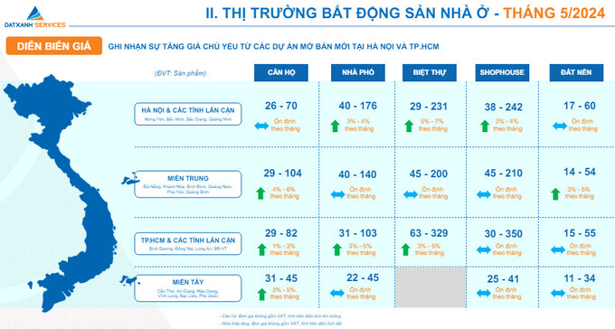 Nguồn: Báo cáo thị trường bất động sản tháng 5/2024 của Công ty Đất Xanh