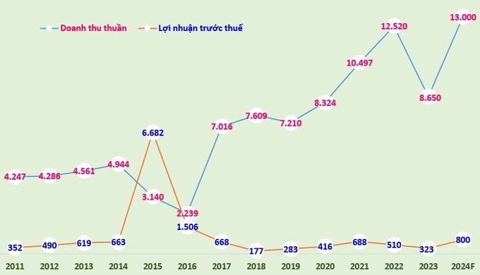 Biểu đồ doanh thu thuần và lợi nhuận trước thuế của KIDO giai đoạn 2011-2023 và kế hoạch 2024.