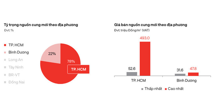 Trích báo cáo của DKRA Group