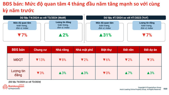 Nguồn: Batdongsan.com.vn.