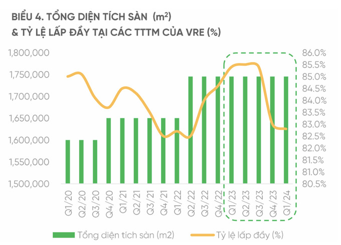 Tỷ lệ lấp đầy của VRE hiện đang có xu hướng tụt giảm. Ảnh: Internet