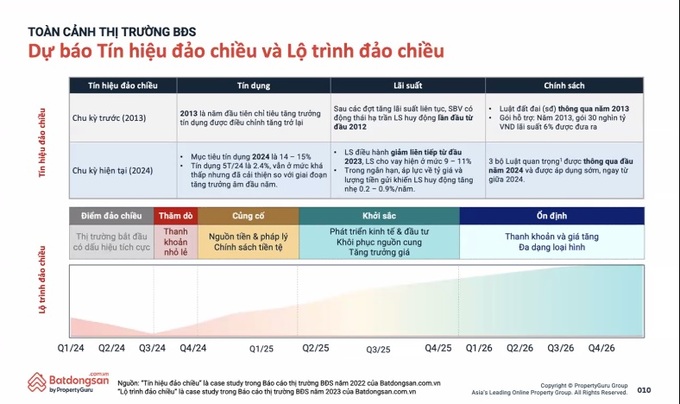 Dự báo tín hiệu đảo chiều và lộ trình đảo chiều của bất động sản theo Batdongsan.com.vn