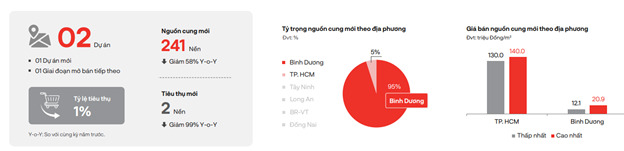 Nguồn: DKRA Group.