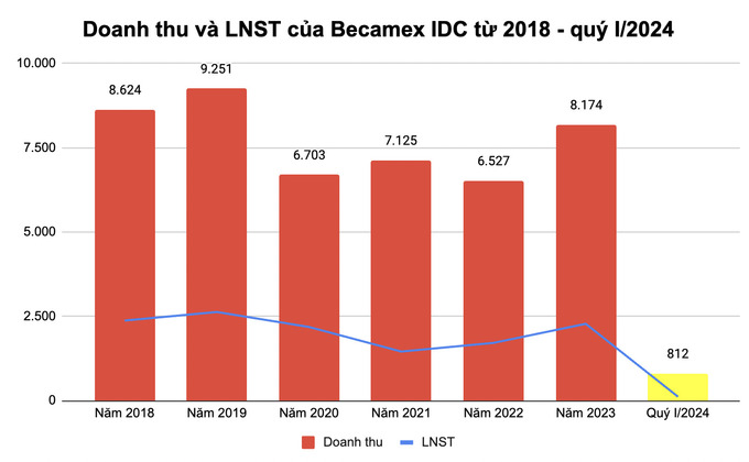 Doanh thu và LNST của Becamex IDC