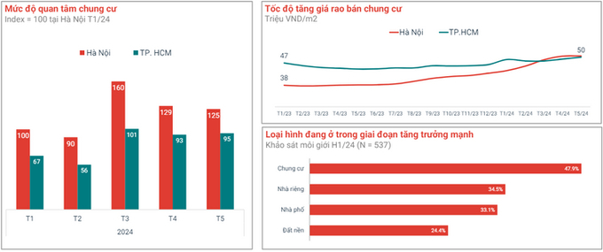 Nguồn: dữ liệu trực tuyến của Batdongsan.com.vn