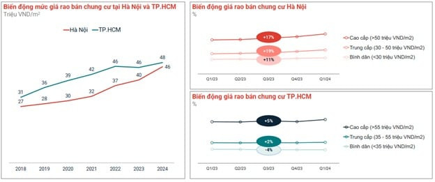 Biến động giá chung cư tại TP. Hà Nội và TP. HCM