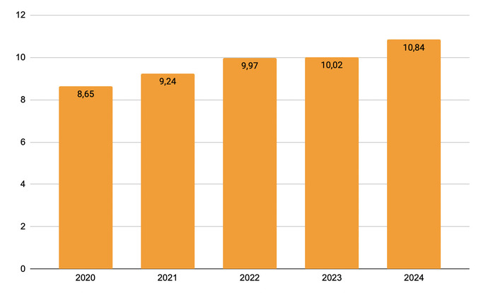 Vốn FDI thực hiện 6 tháng đầu năm các năm 2020-2024 (tỷ USD)