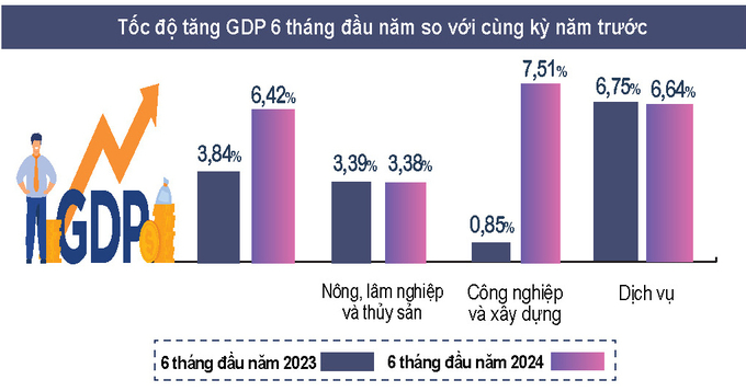 buc-tranh-tang-truong-kinh-te-viet-nam-6-thang-dau-nam-2024-tiep-tuc-khoi-sac