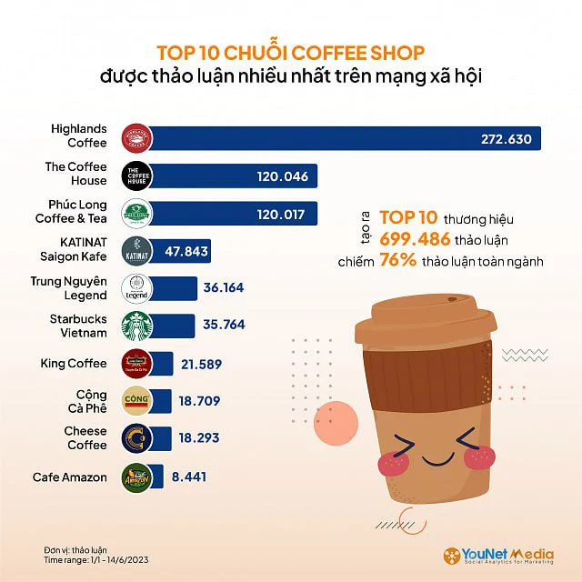 Nguồn: YouNet Media