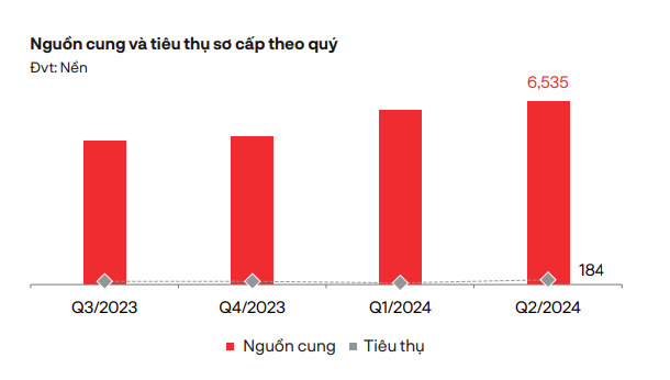 Nguồn cung và lượng tiêu thụ đất nền theo quý