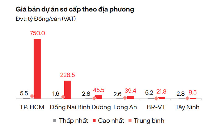 Nguồn: DKRA.