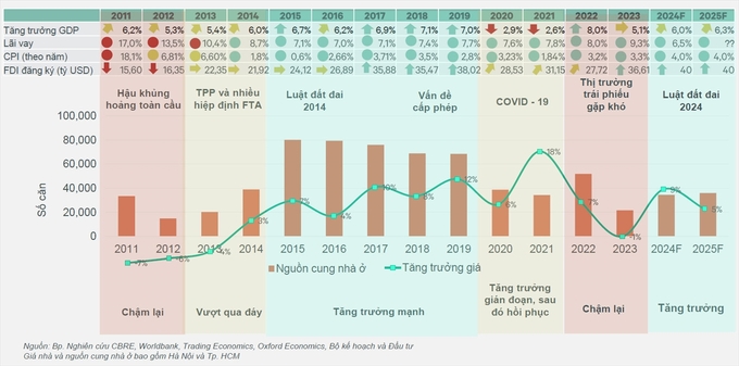 Các chu kỳ của thị trường bất động sản theo bối cảnh kinh tế vĩ mô. Nguồn: CBRE.