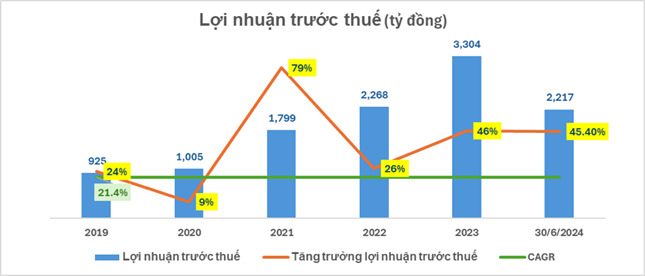 Lợi nhuận 6 tháng đầu năm của NAB tăng hơn 45,4% so với cùng kỳ năm 2023 - nguồn BCTC Nam A Bank.