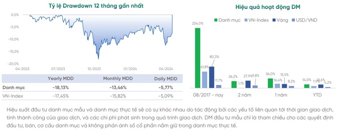 Hiệu suất vượt trội của danh mục Life Portfolio. Ảnh: VPBankS.