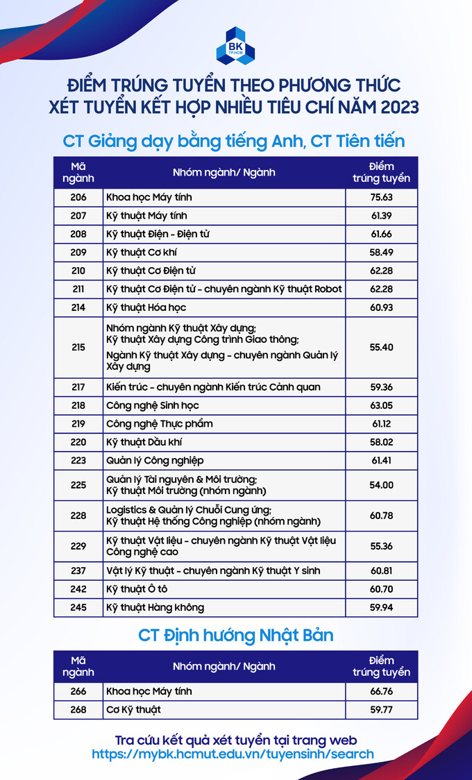 Điểm chuẩn trúng tuyển Trường Đại học Bách Khoa TP. HCM năm 2023. Ảnh: Internet